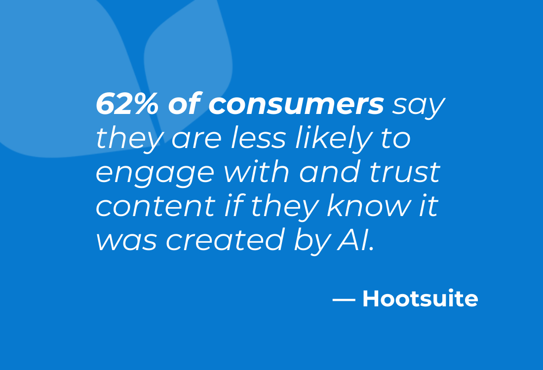 62% of consumers say they are less likely to engage with and trust content if they know it was created by AI. (Hootsuite)