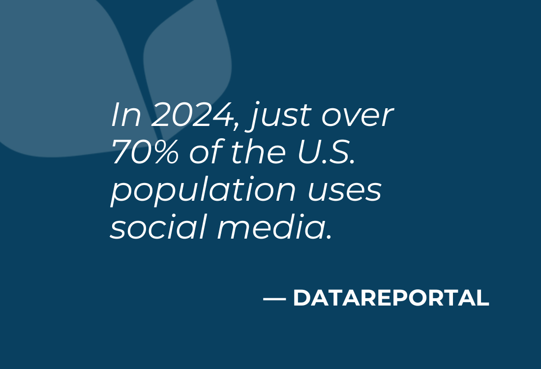 In 2024, just over 70% of the U.S. population uses social media. (DATAREPORTAL)