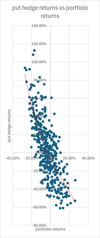 Put hedge returns vs portfolio returns Put hedge returns vs portfolio returns