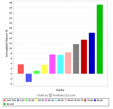 Complex ranking system decile chart Complex ranking system decile chart