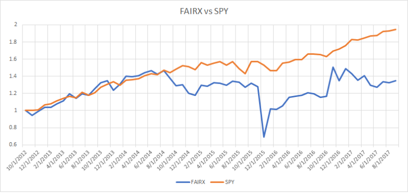 FAIRX vs SPY 1