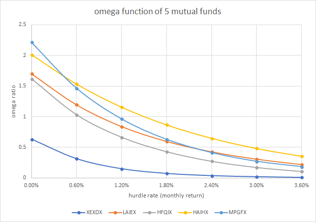 Omega function of 5 mutual funds Omega function of 5 mutual funds