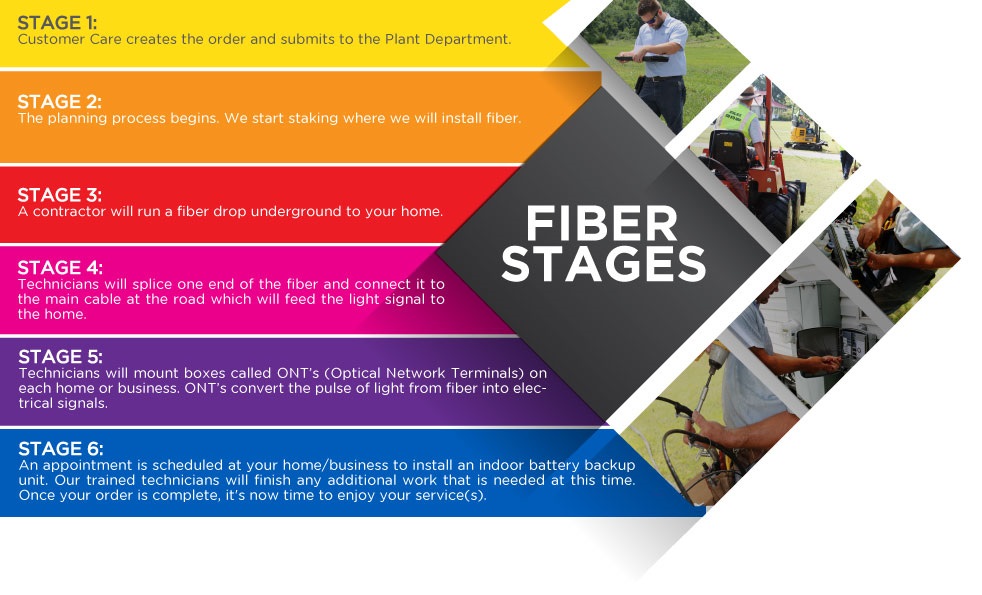 Stages of Fiber Installation