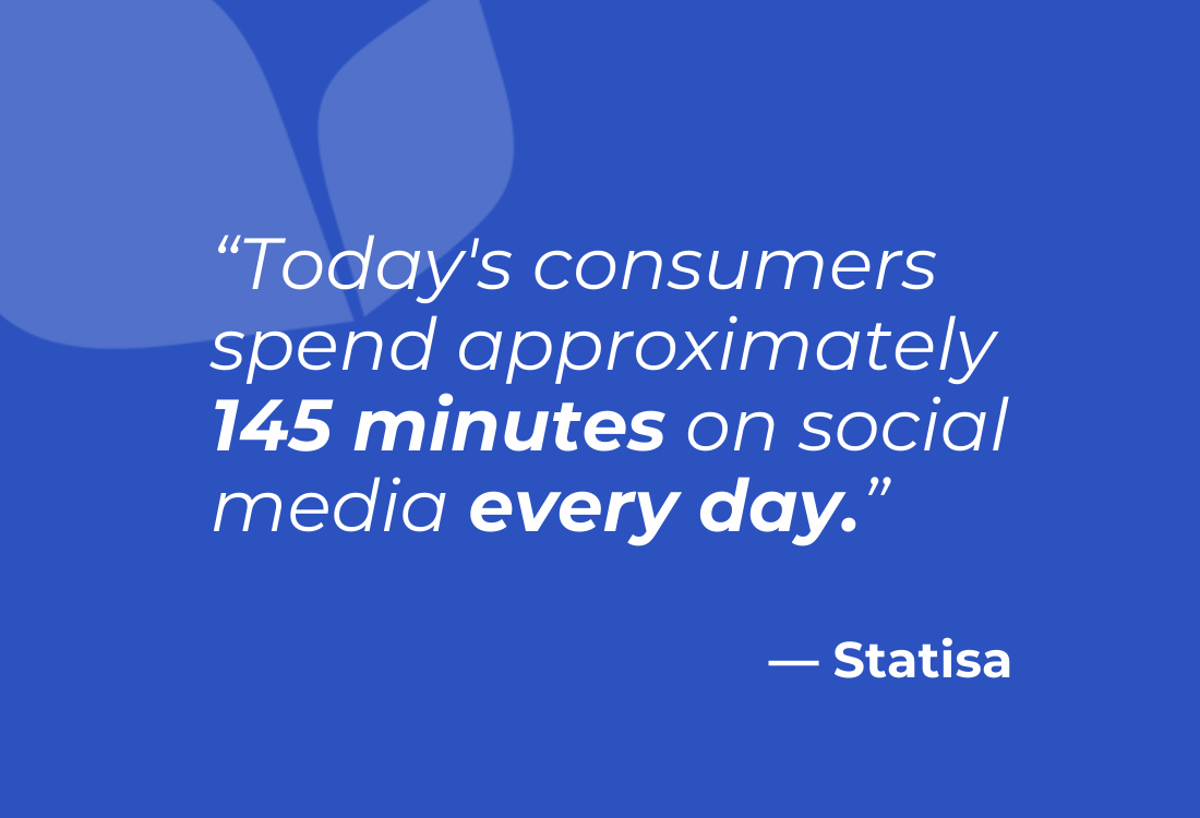 Today's consumers spend approximately 145 minutes on social media every day (Statista).