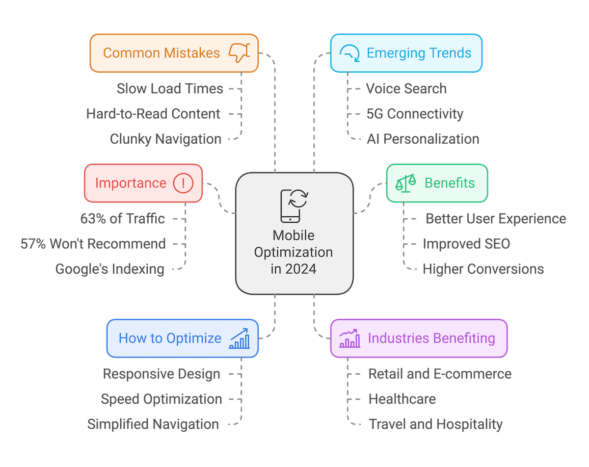 The Importance of Mobile Optimization in 2024 (w/ 