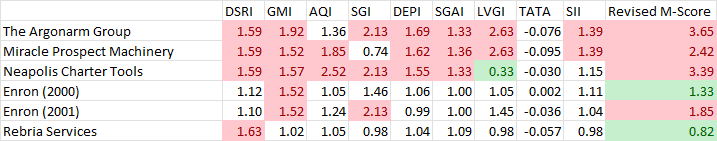 Revised M-score of 5 companies