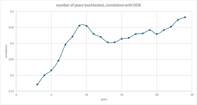 # of years correlation